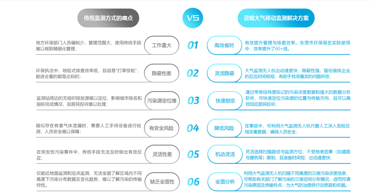 無人機(jī)大氣監(jiān)測(cè)系統(tǒng)